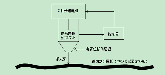信號轉(zhuǎn)換處理模塊具體包括下面幾部分功能，如下圖所示。